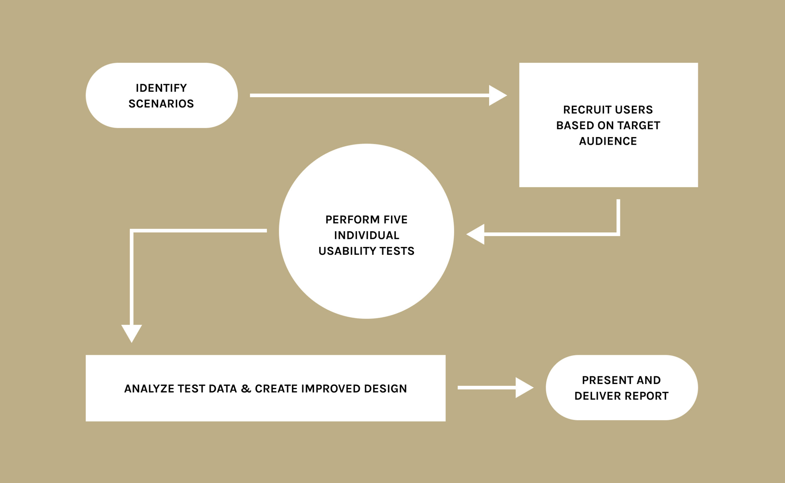 Process map including: Identify scenarios, recruit users based on target audience, perform five individual usability tests, analyze test data & create improved design, present and deliver report