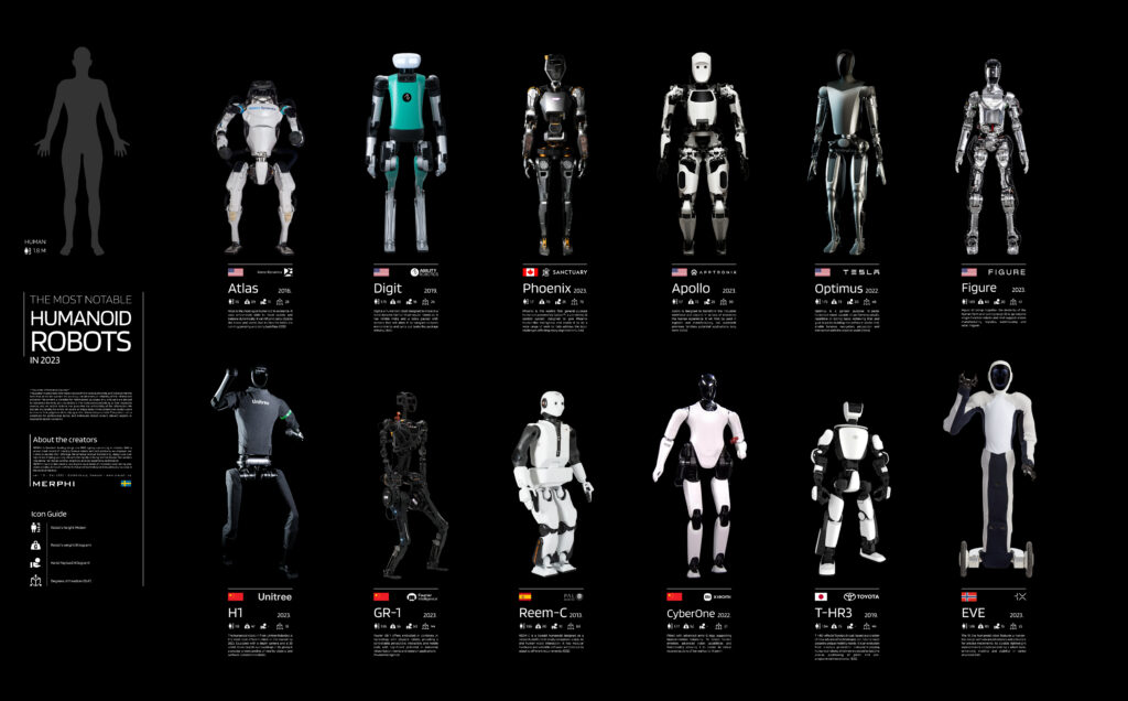 A list in the form of a poster visualizing the most notable humanoid robots from 2023