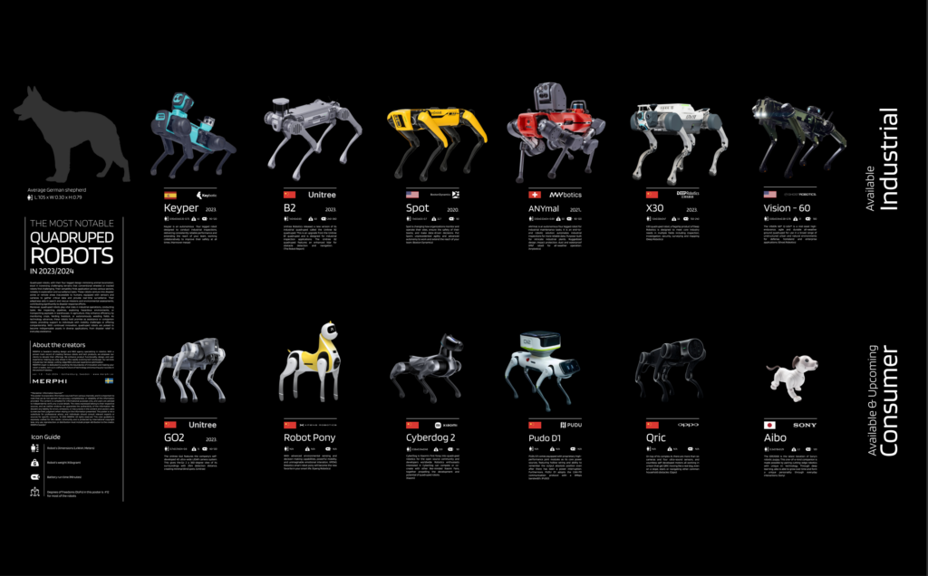 Poster visualizing the most notable quadruped robots from 2023